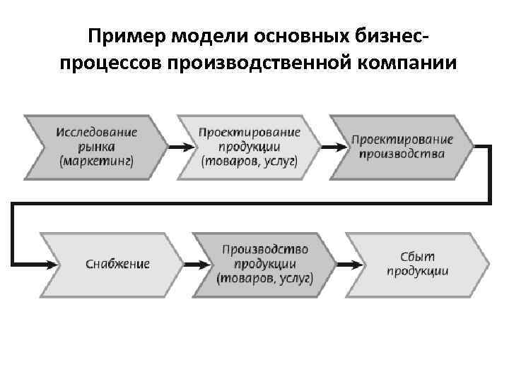  Пример модели основных бизнеспроцессов производственной компании 