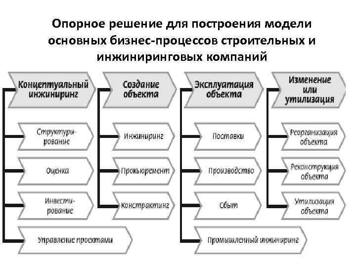 Опорное решение для построения модели основных бизнес-процессов строительных и инжиниринговых компаний 