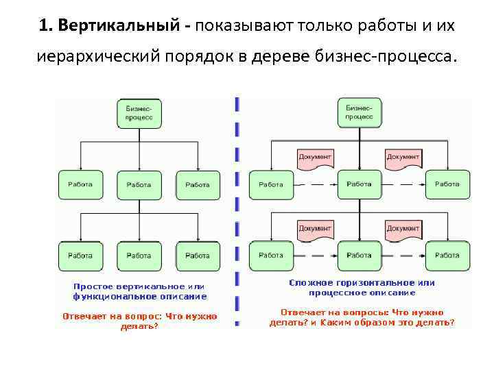 1. Вертикальный - показывают только работы и их иерархический порядок в дереве бизнес-процесса. 