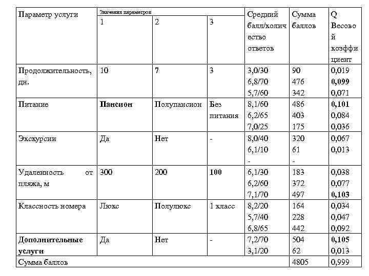 Значение параметра. Величины оценки качества параметра услуг. СГУПС параметры параметры.