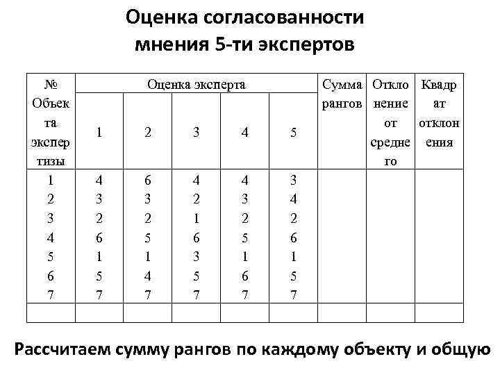 Оценка согласованности мнения 5 -ти экспертов № Объек та экспер тизы 1 2 3