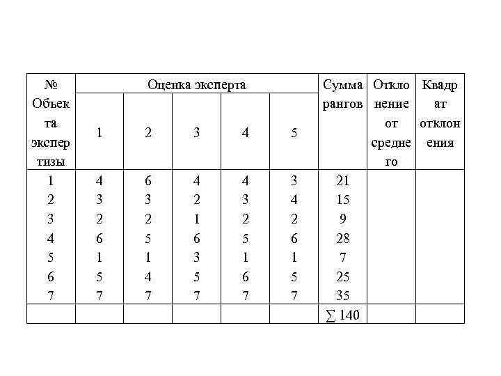 № Объек та экспер тизы 1 2 3 4 5 6 7 Оценка эксперта