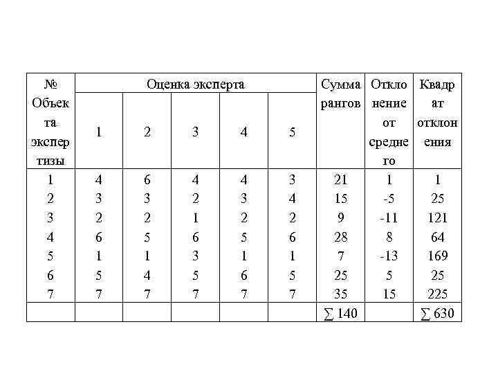 № Объек та экспер тизы 1 2 3 4 5 6 7 Оценка эксперта