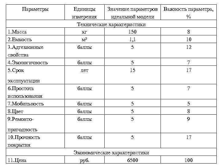 Параметры 1. Масса 2. Емкость 3. Адгезионные свойства 4. Экологичность 5. Срок эксплуатации 6.