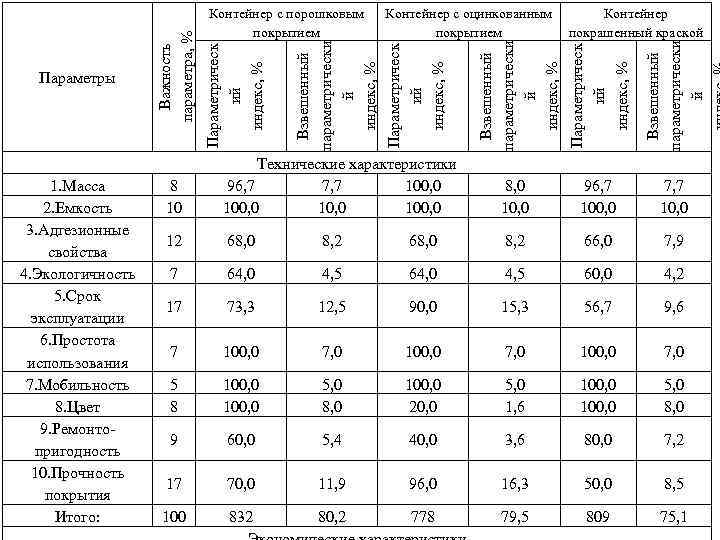 Параметрическ ий индекс, % Взвешенный параметрически й 8, 0 10, 0 96, 7 100,