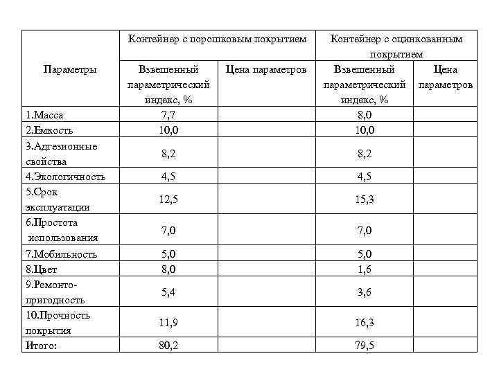 Контейнер с порошковым покрытием Параметры 1. Масса 2. Емкость 3. Адгезионные свойства 4. Экологичность