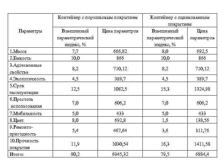 Контейнер с порошковым покрытием Параметры 1. Масса 2. Емкость 3. Адгезионные свойства 4. Экологичность