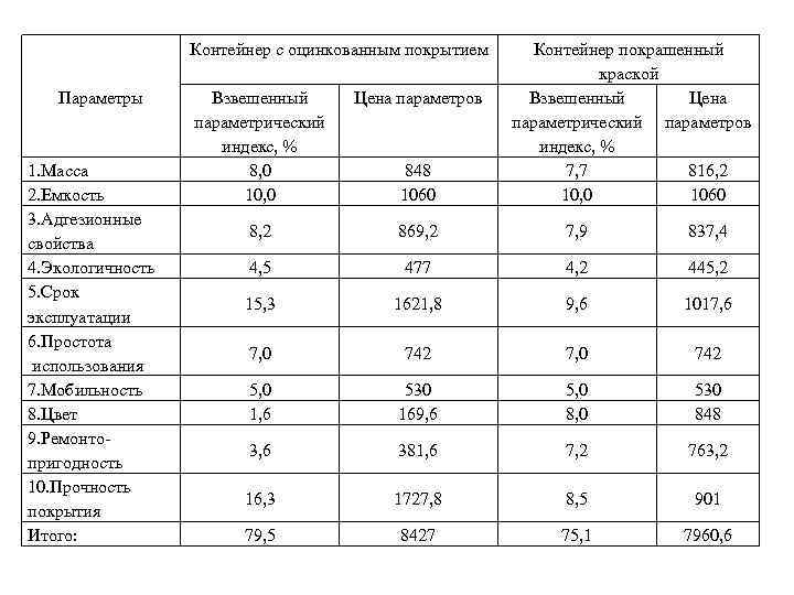 Контейнер с оцинкованным покрытием Параметры 1. Масса 2. Емкость 3. Адгезионные свойства 4. Экологичность