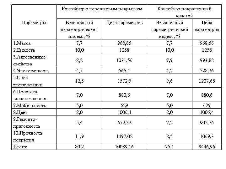 Контейнер с порошковым покрытием Параметры 1. Масса 2. Емкость 3. Адгезионные свойства 4. Экологичность
