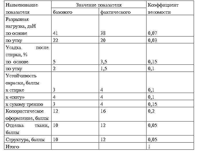 Наименование показателя Разрывная нагрузка, да. Н по основе по утку Усадка после стирки, %