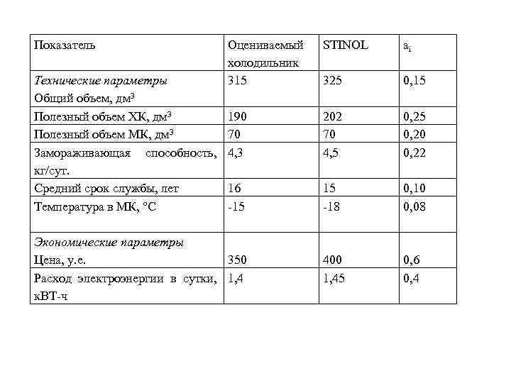 Показатель Технические параметры Общий объем, дм 3 Полезный объем ХК, дм 3 Полезный объем