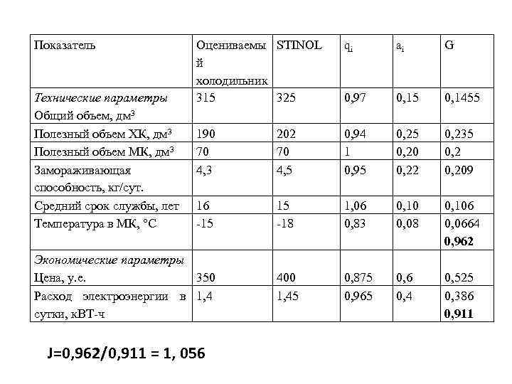 Показатель Технические параметры Общий объем, дм 3 Полезный объем ХК, дм 3 Полезный объем