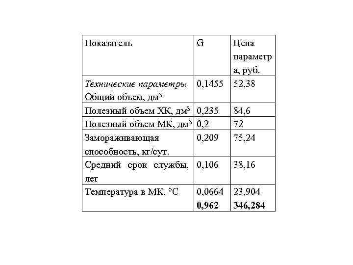 Показатель G Цена параметр а, руб. Технические параметры 0, 1455 52, 38 Общий объем,