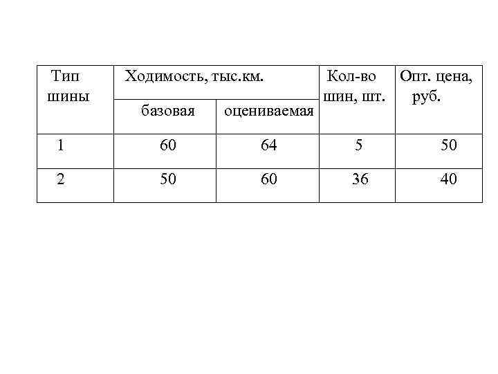 Тип шины Ходимость, тыс. км. Кол-во Опт. цена, шин, шт. руб. базовая оцениваемая 1