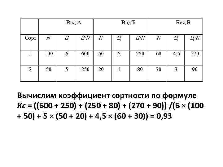  Вид А Вид Б Вид В Сорт N Ц Ц·N 1 100 6