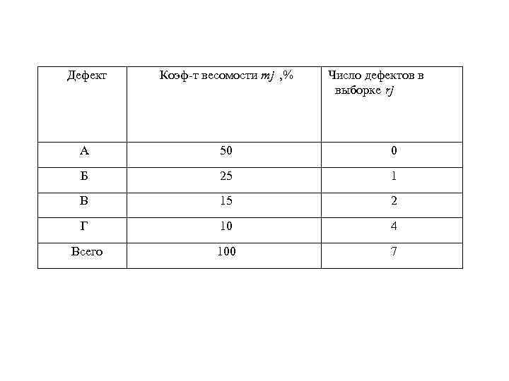 Дефект Коэф-т весомости mj , % Число дефектов в выборке rj А 50 0