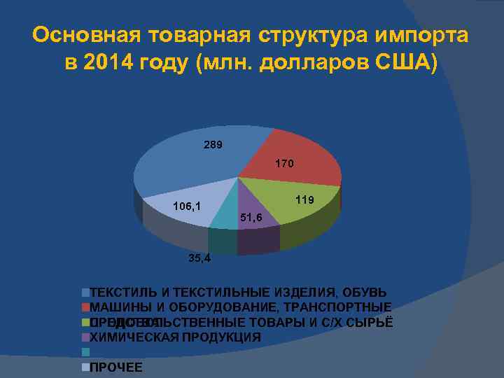Основная товарная структура импорта в 2014 году (млн. долларов США) 289 170 106, 1