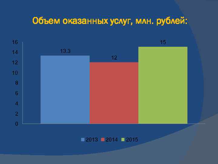 Объем оказанных услуг, млн. рублей: 16 14 15 13. 3 12 12 10 8
