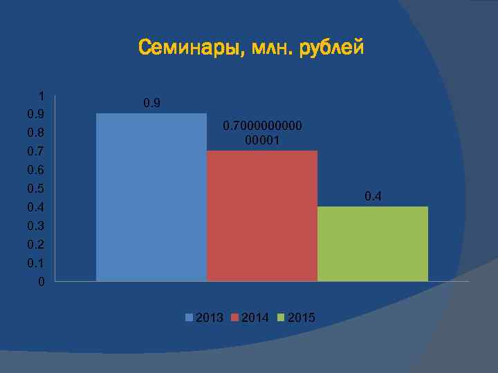 Семинары, млн. рублей 1 0. 9 0. 8 0. 7 0. 6 0. 5