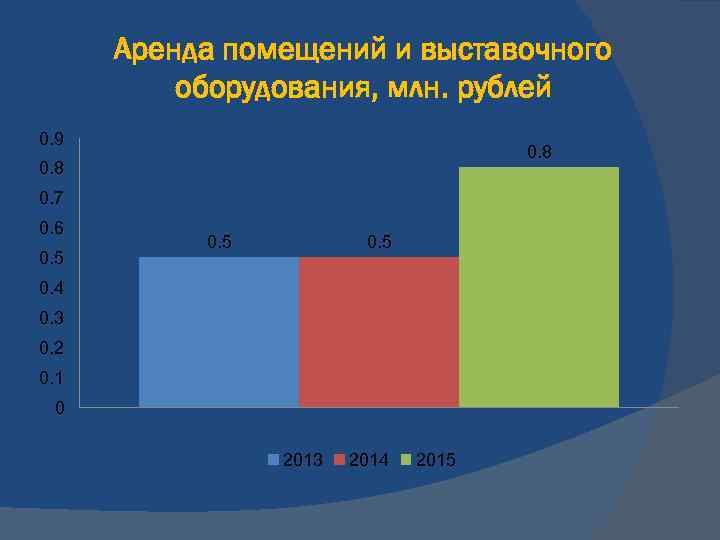 Аренда помещений и выставочного оборудования, млн. рублей 0. 9 0. 8 0. 7 0.
