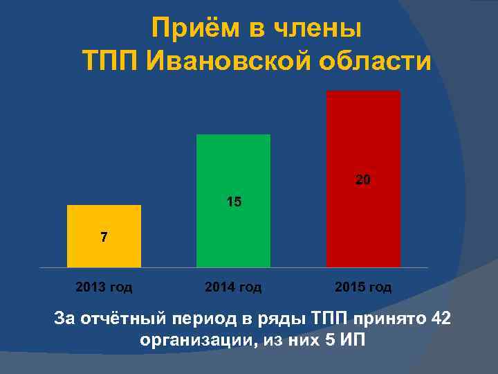 Приём в члены ТПП Ивановской области 20 15 7 2013 год 2014 год 2015