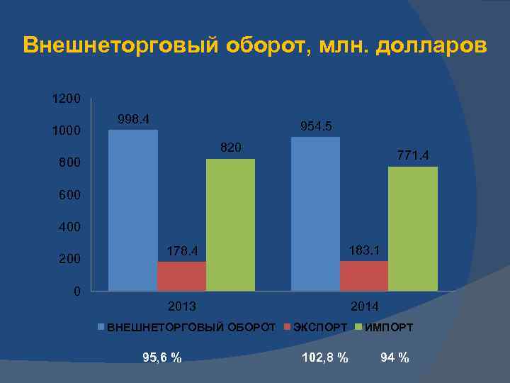 Внешнеторговый оборот, млн. долларов 1200 1000 998. 4 954. 5 820 771. 4 800