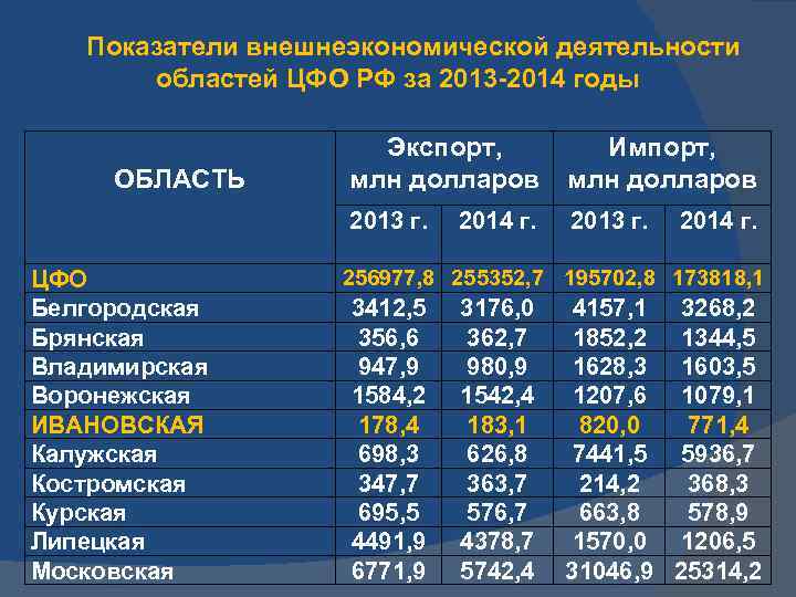 Показатели внешнеэкономической деятельности областей ЦФО РФ за 2013 -2014 годы Экспорт, Импорт, ОБЛАСТЬ млн