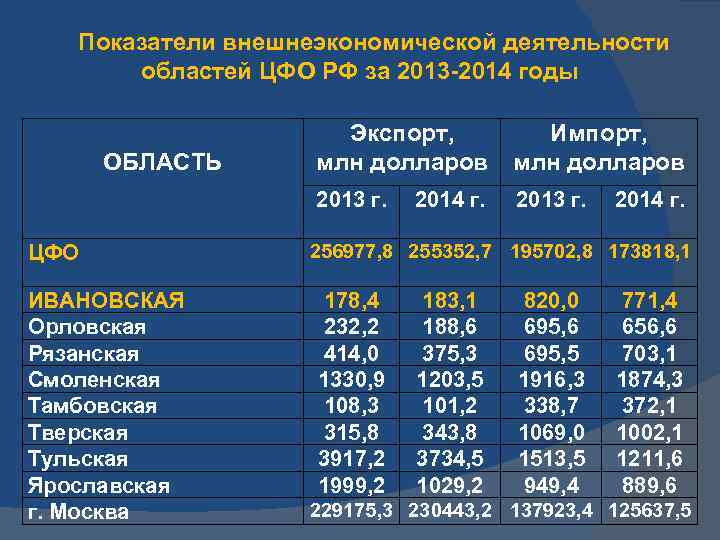Показатели внешнеэкономической деятельности областей ЦФО РФ за 2013 -2014 годы Экспорт, Импорт, ОБЛАСТЬ млн