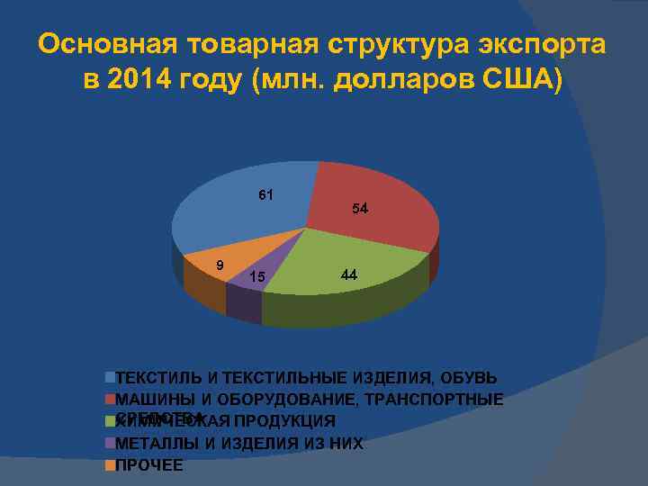 Основная товарная структура экспорта в 2014 году (млн. долларов США) 61 9 15 54