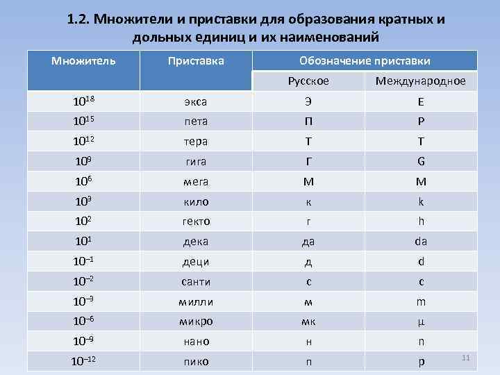 Множители си. Приставки для образования кратных и дольных единиц. Таблица кратных дольных приставок си. Приставки си для образования кратных и дольных единиц таблица. Приставки для образования наименований кратных и дольных единиц.