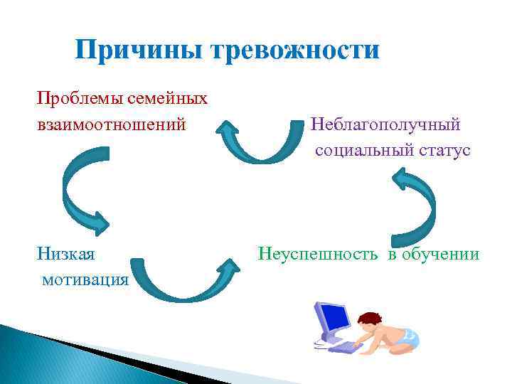 Причины тревожности Проблемы семейных взаимоотношений Неблагополучный социальный статус Низкая Неуспешность в обучении мотивация 