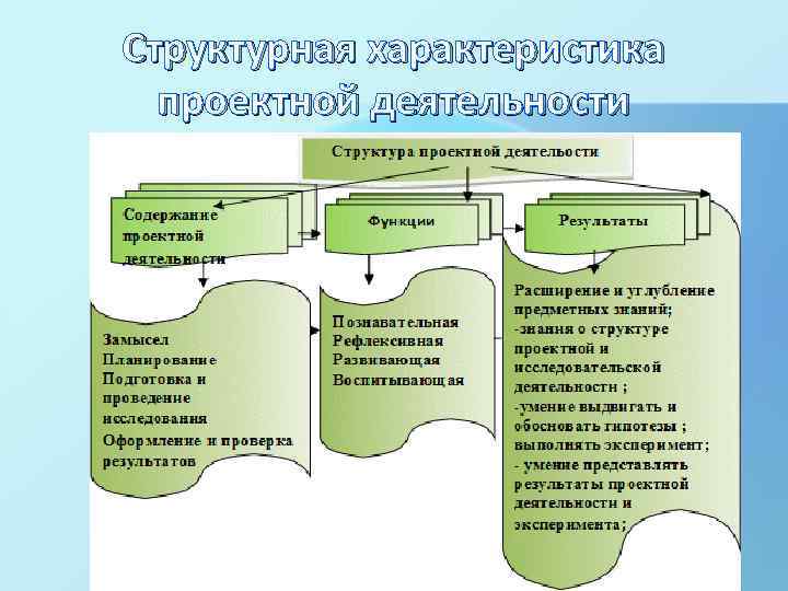 Структурная характеристика проектной деятельности 