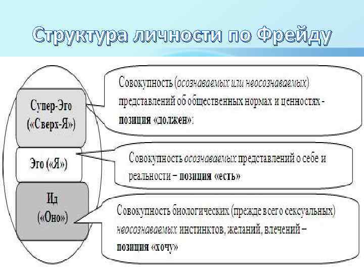 Структура личности по Фрейду 