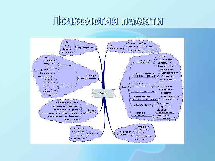 Психология памяти 