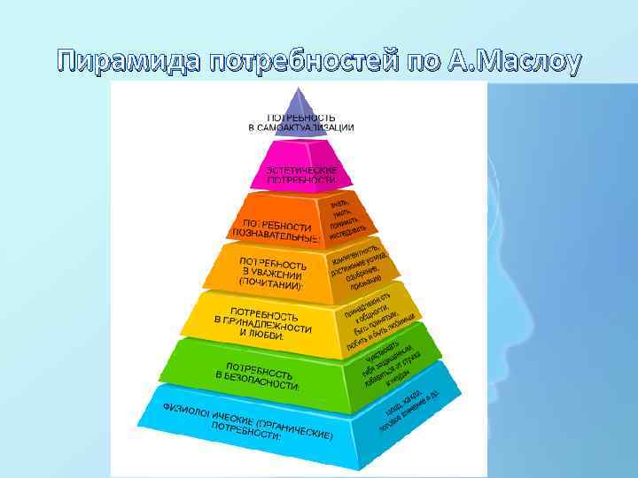 Пирамида потребностей по А. Маслоу 