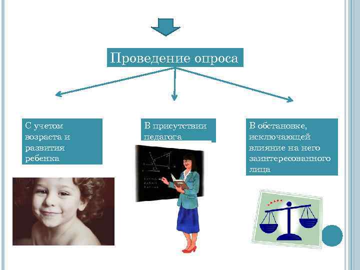 Проведение опроса С учетом возраста и развития ребенка В присутствии педагога В обстановке, исключающей