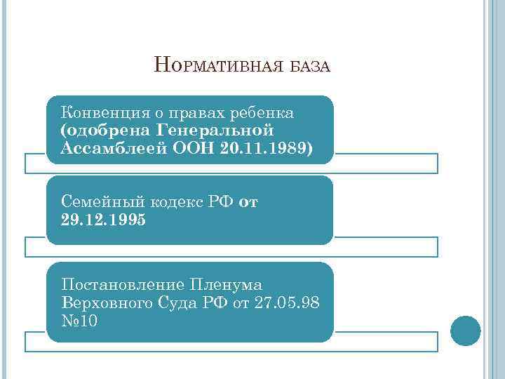 НОРМАТИВНАЯ БАЗА Конвенция о правах ребенка (одобрена Генеральной Ассамблеей ООН 20. 11. 1989) Семейный