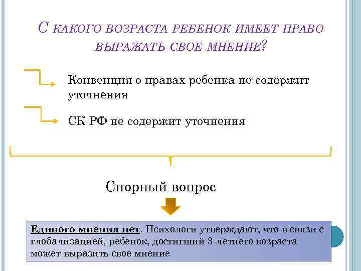 С КАКОГО ВОЗРАСТА РЕБЕНОК ИМЕЕТ ПРАВО ВЫРАЖАТЬ СВОЕ МНЕНИЕ? Конвенция о правах ребенка не