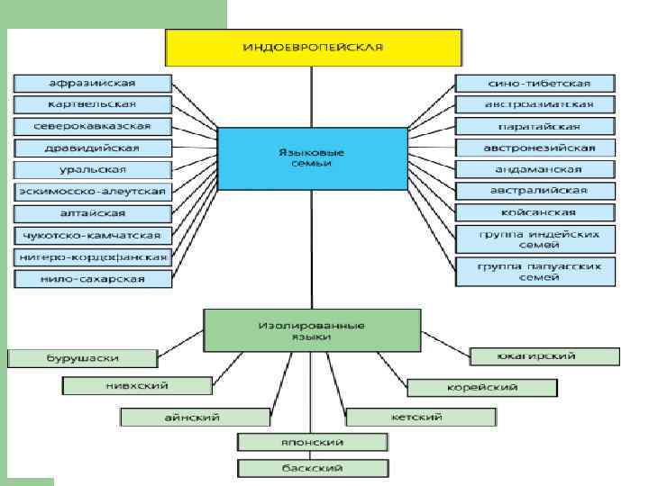Происхождение языков мира схема