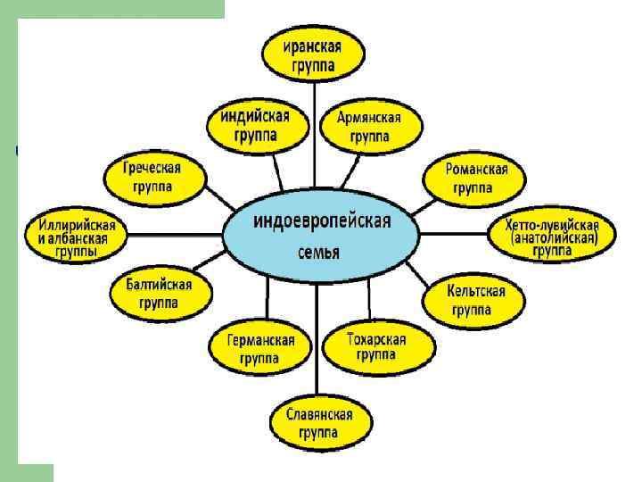 Народ относящийся к иранской группе языков. Романская группа индоевропейской семьи. Кельтская группа индоевропейской семьи. Романская группа языков. Языки романской языковой группы.