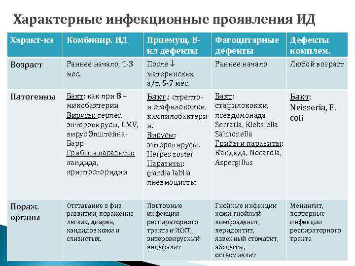 Характерные инфекционные проявления ИД Характ-ка Комбинир. ИД Приемущ. Вкл дефекты Фагоцитарные дефекты Дефекты комплем.