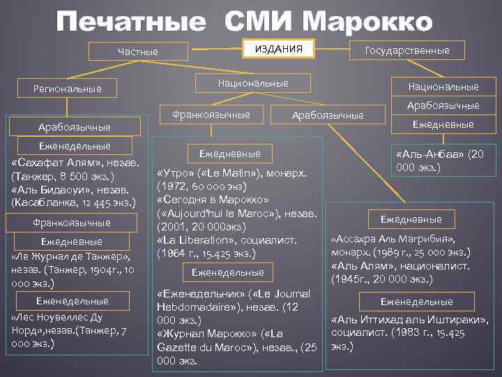 Печатные СМИ Марокко ИЗДАНИЯ Частные Региональные Арабоязычные Еженедельные «Сахафат Алям» , незав. (Танжер, 8