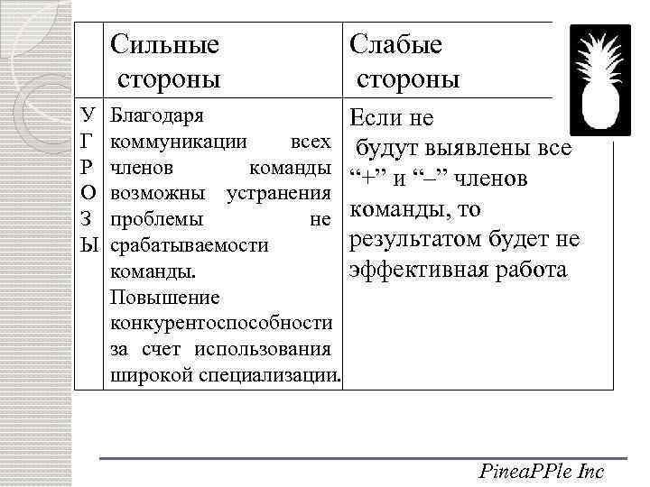 Сильные стороны У Г Р О З Ы Слабые стороны Благодаря коммуникации всех членов