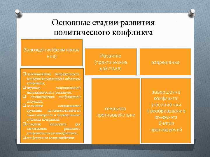 Основные стадии развития политического конфликта Зарождение(формирова ние) q потенциальная напряженность, вызванная имеющимся объектом конфликта;