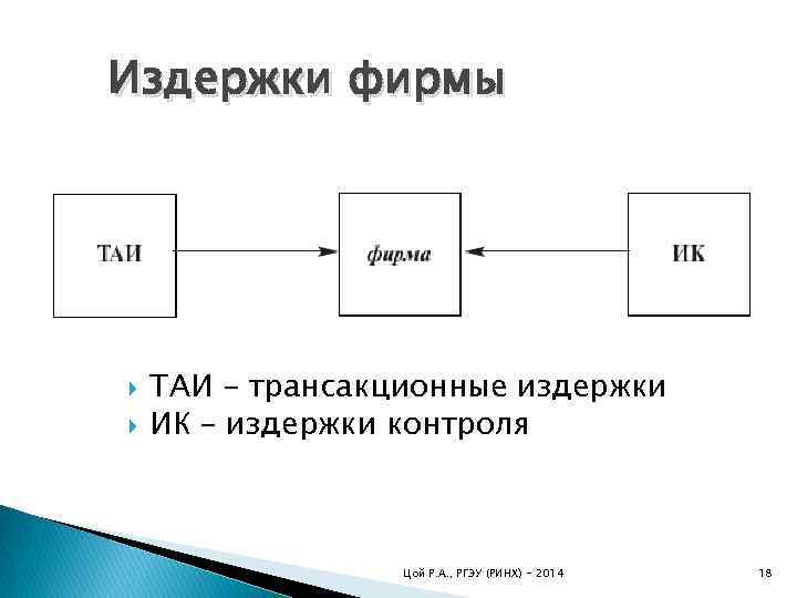 Издержки фирмы ТАИ – трансакционные издержки ИК – издержки контроля Цой Р. А. ,