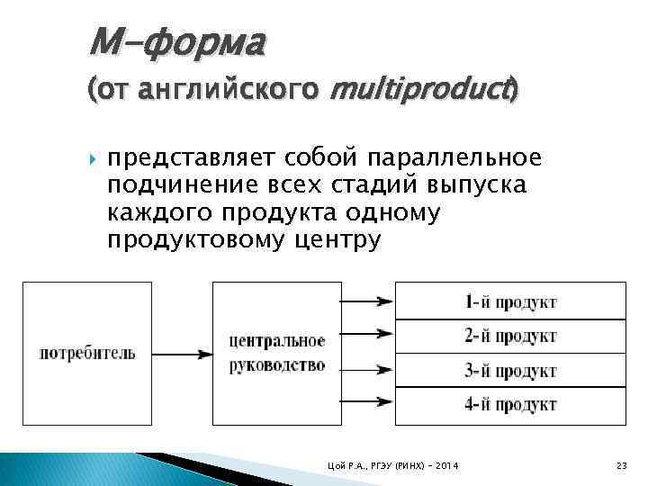 М-форма (от английского multiproduct) представляет собой параллельное подчинение всех стадий выпуска каждого продукта одному