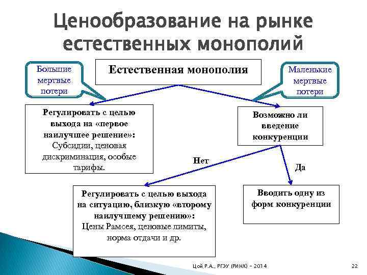 Рынки естественной монополии