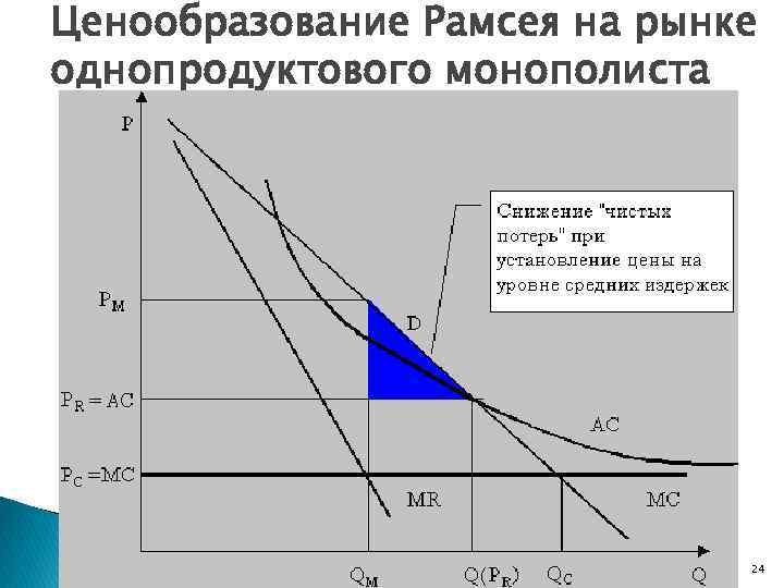 Ценообразование на рынке. Ценообразование Рамсея. Ценообразование Рамсея для естественных монополий. Ценообразование в условиях монополии. Ценообразование в условиях естественной монополии.