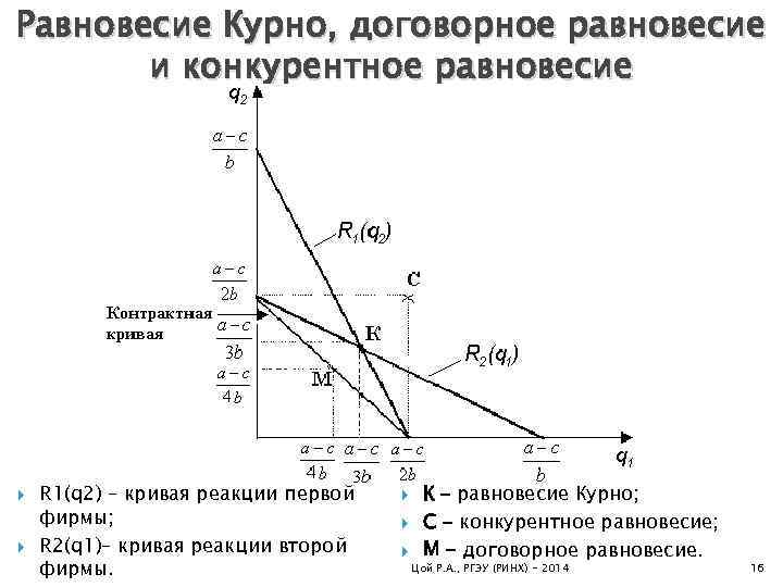 Равновесие Курно, договорное равновесие и конкурентное равновесие R 1(q 2) – кривая реакции первой