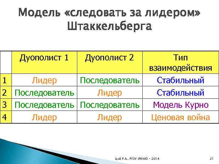 Модель «следовать за лидером» Штаккельберга Дуополист 1 Дуополист 2 1 Лидер Последователь 2 Последователь